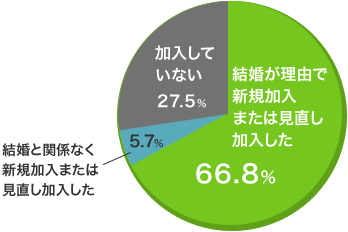 結婚のタイミングで保険の新規加入・見直しをしていることを表した円グラフ